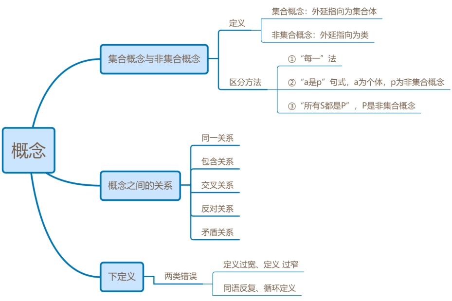 2022年逻辑写作基础思维导图 基础概念篇