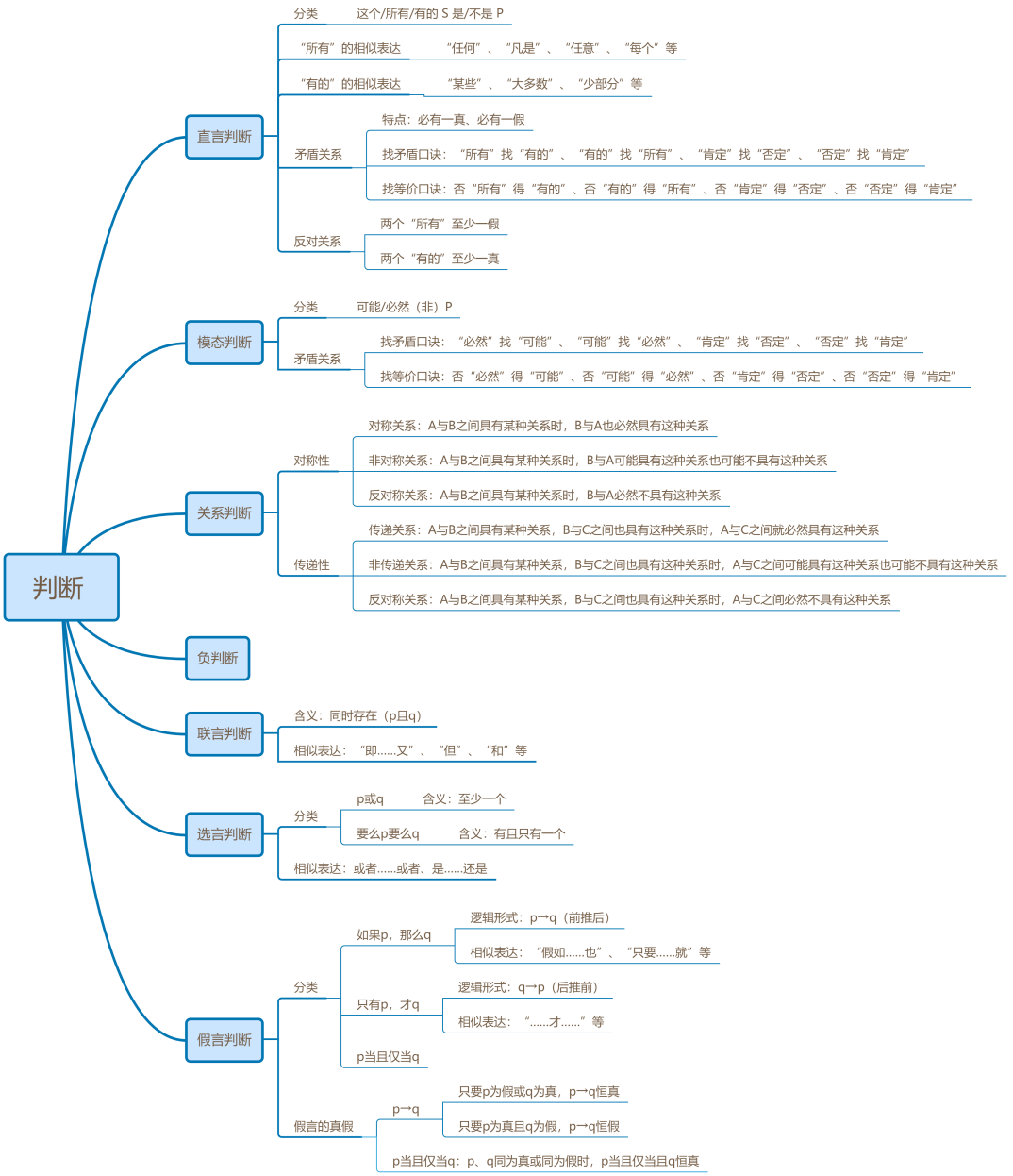 2022年逻辑写作基础思维导图 基础判断篇