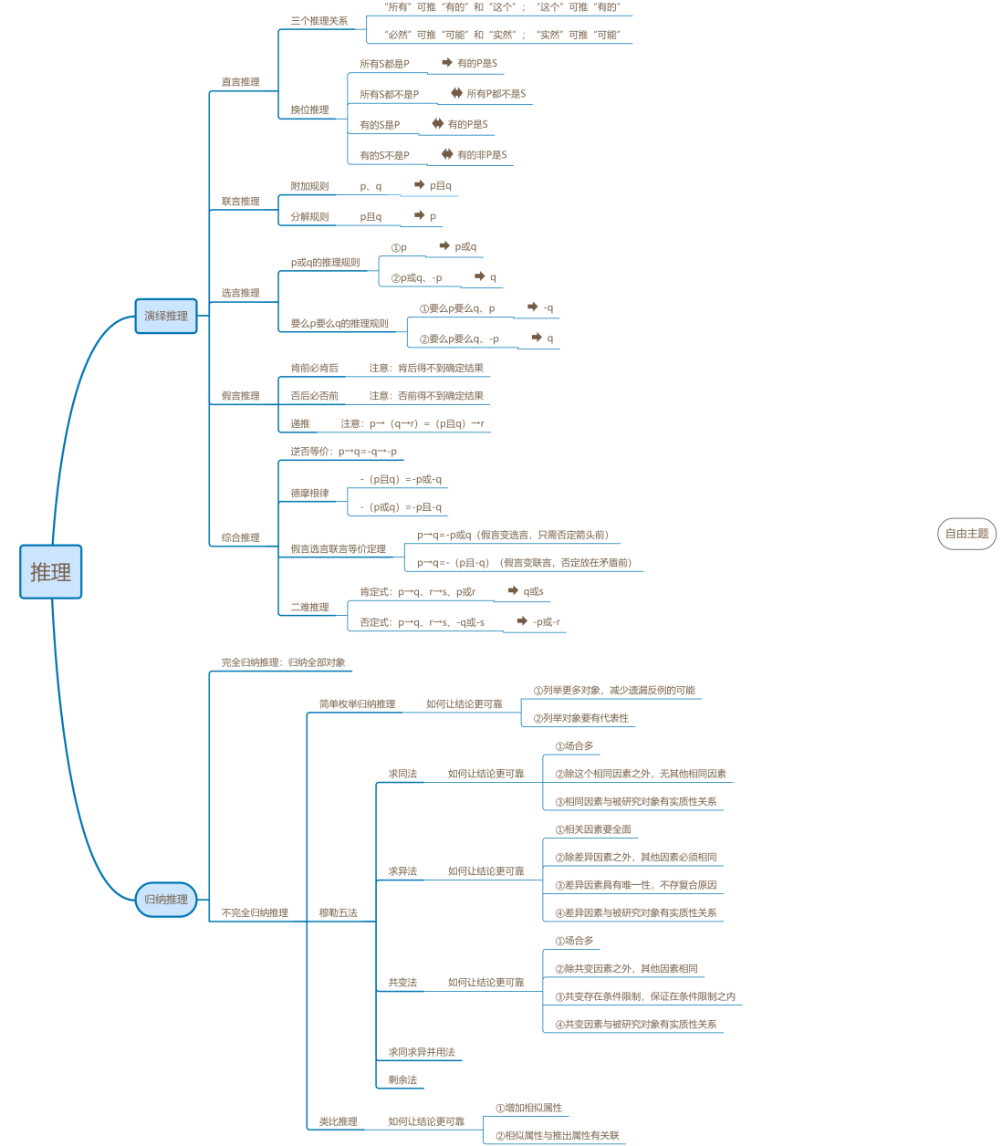 2022年逻辑写作基础思维导图 基础推理篇