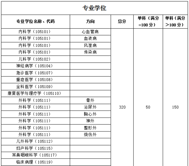 2023年福建醫(yī)科大學(xué)碩士研究生招生復(fù)試分?jǐn)?shù)線