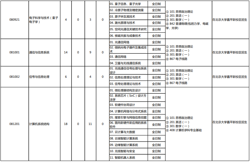北京大学2022年硕士研究生招生专业目录1.png