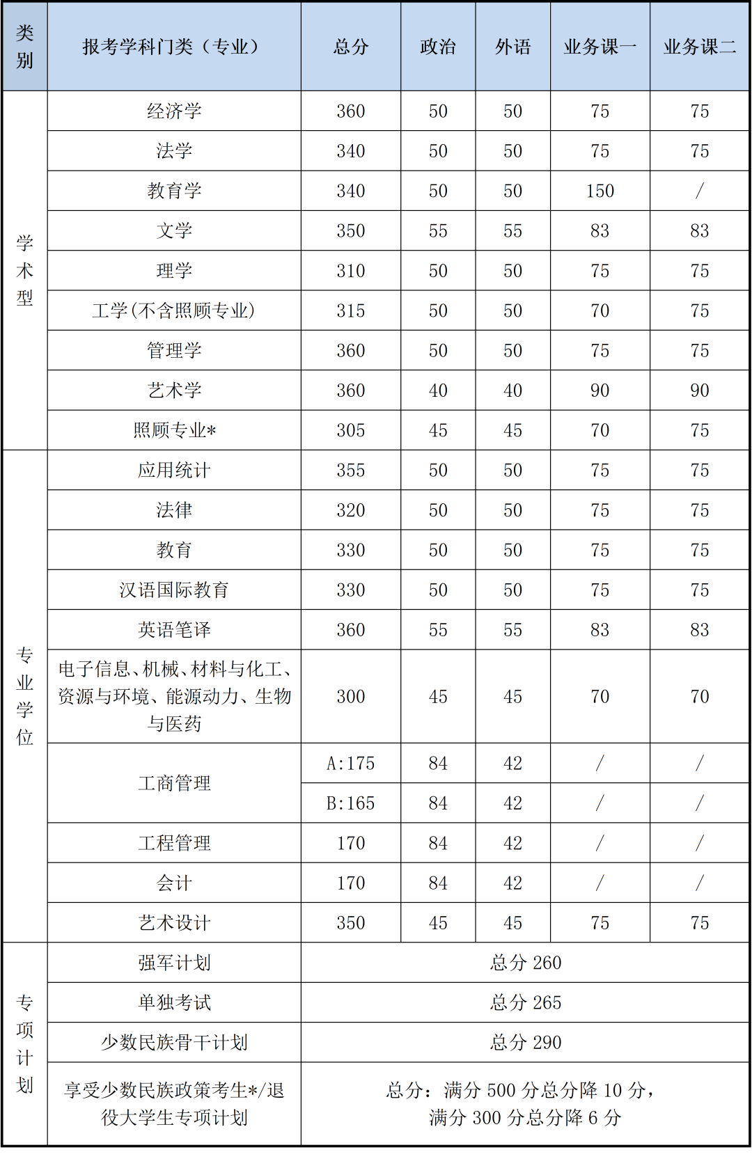 北京理工大學(xué)2020考研復(fù)試分?jǐn)?shù)線