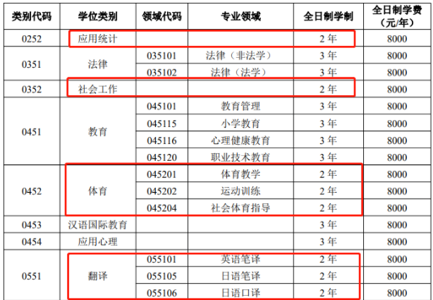 快捡漏！这些院校全日制专硕仅读2年！