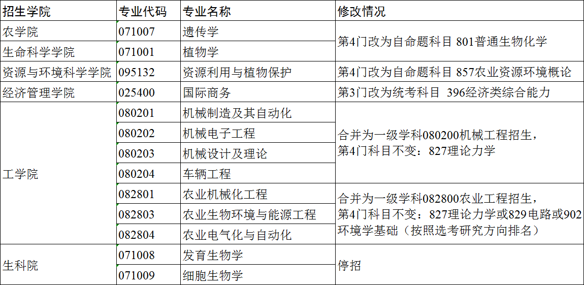 南京农业大学2022年硕士研究生考试科目调整通知
