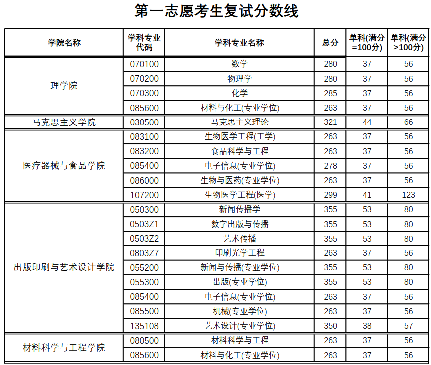 2021年上海理工大學(xué)考研復(fù)試分?jǐn)?shù)線