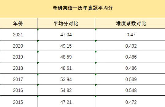 历年考研平均分大盘点 你拖后腿了吗？