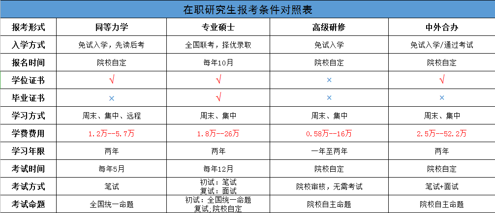 在职研究生报考对照.png