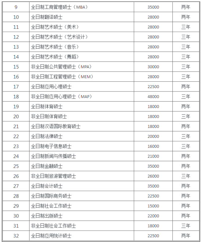 快捡漏！这些院校全日制专硕仅读2年！
