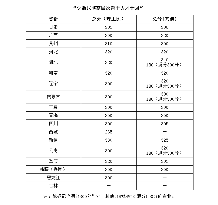武汉大学2020考研复试分数线（少数民族高层次骨干人才计划）