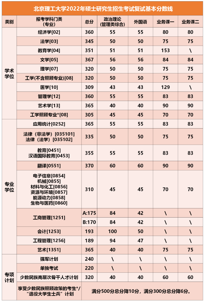 2022年北京理工大學碩士研究生招生復試基本分數(shù)線