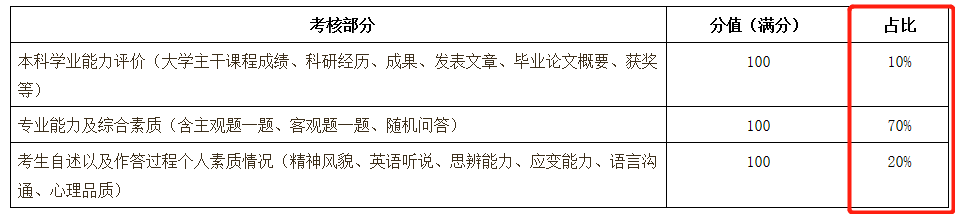 中国地质大学（武汉）经管学院复试评分表