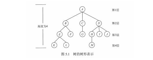 2022年考研计算机知识点：树的基本术语
