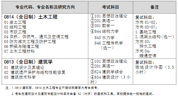 武汉科技大学城市建设学院2022 年硕士研究生招生专业目录及考试科目大纲的通知