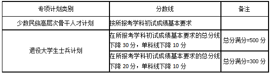 湖南大学2020考研复试分数线专项计划.png