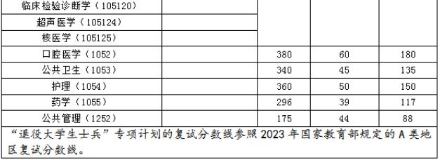 2023年福建醫(yī)科大學(xué)碩士研究生招生復(fù)試分?jǐn)?shù)線