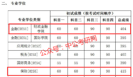 中国人民大学考研复试分数线