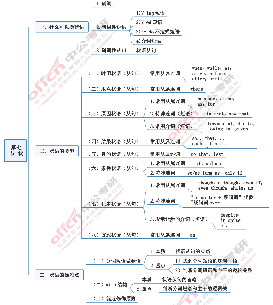 2022考研英語基礎(chǔ)入門思維導(dǎo)圖：狀語