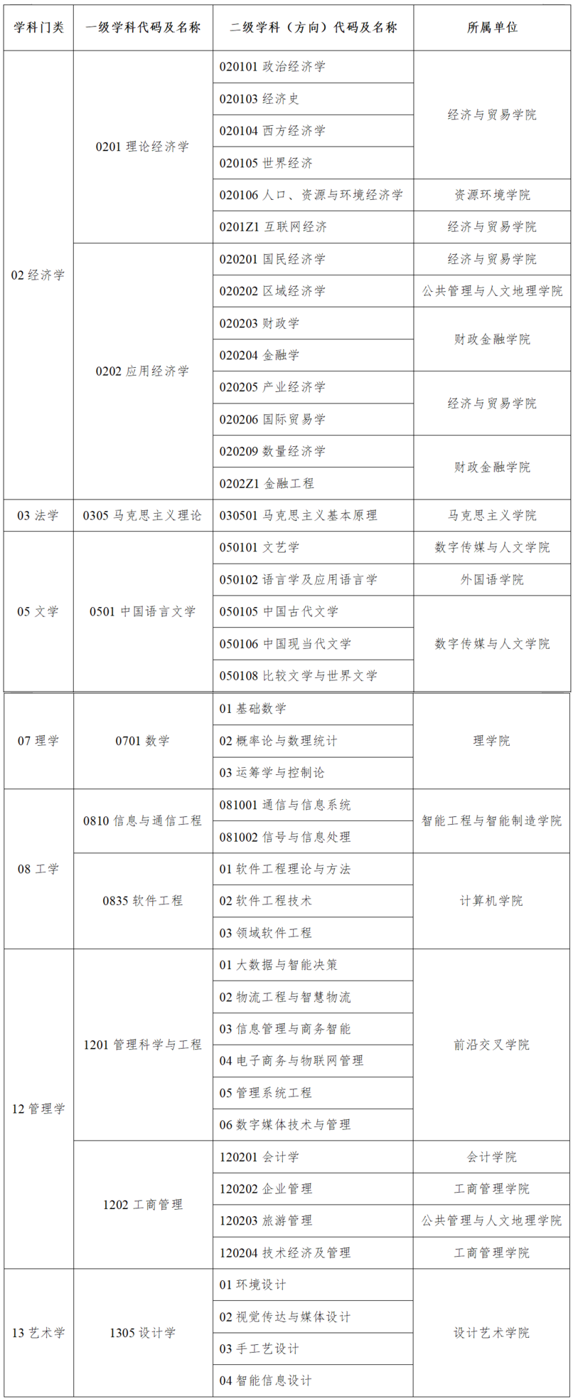 2023年湖南工商大学硕士研究生招生预调剂公告