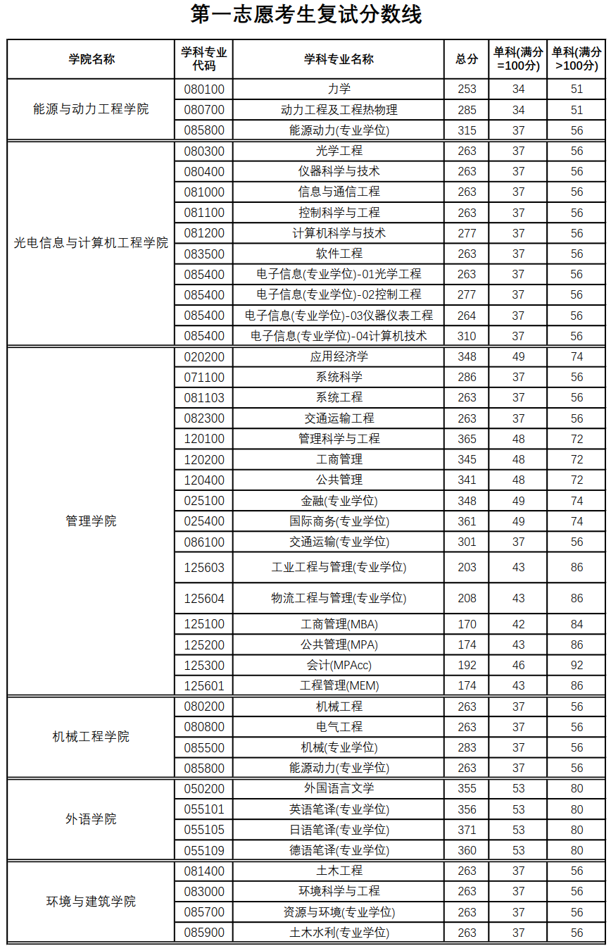 2021年上海理工大學(xué)考研復(fù)試分?jǐn)?shù)線