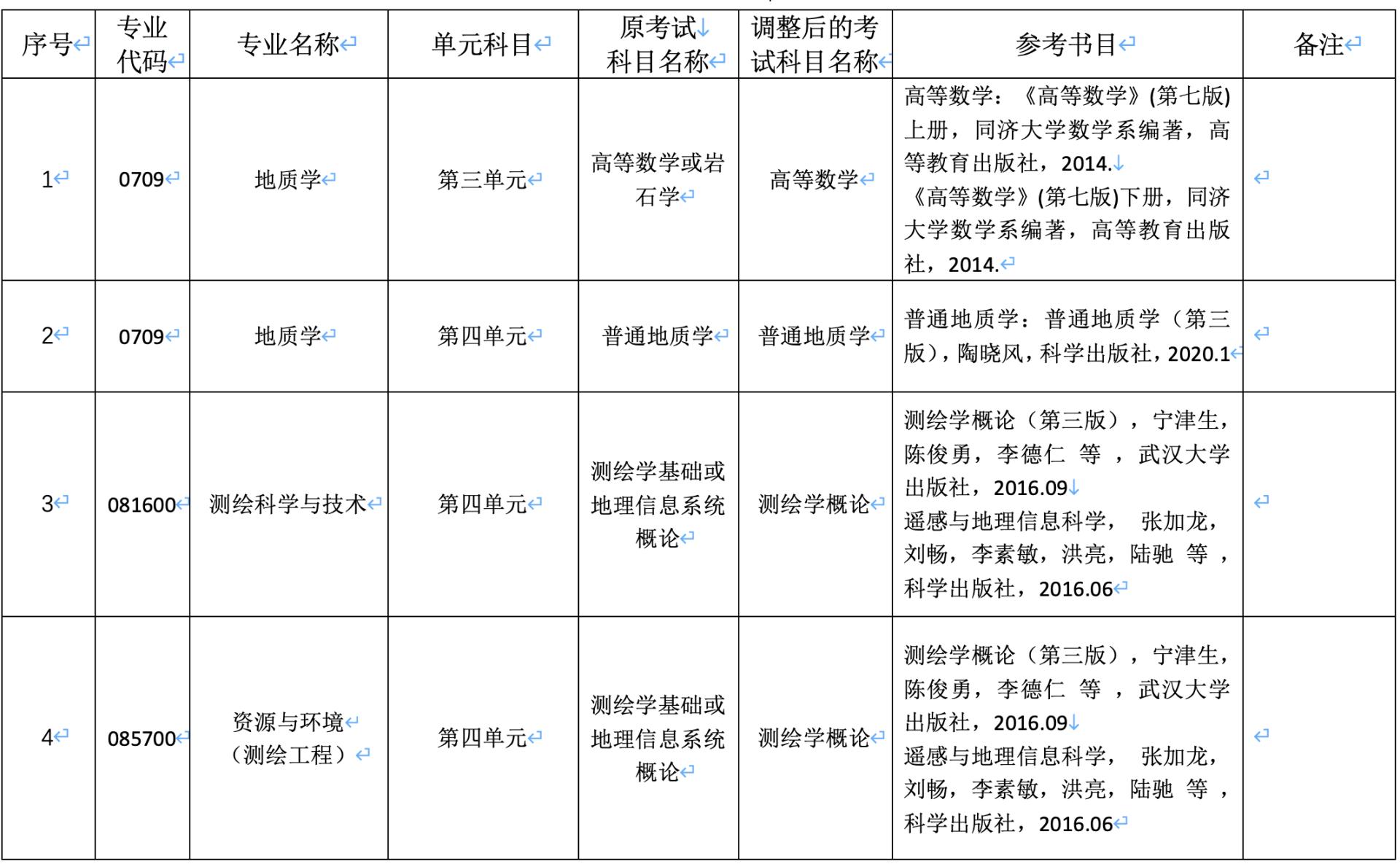 地球科学学院关于调整2022年硕士研究生入学考试 部分科目的通知