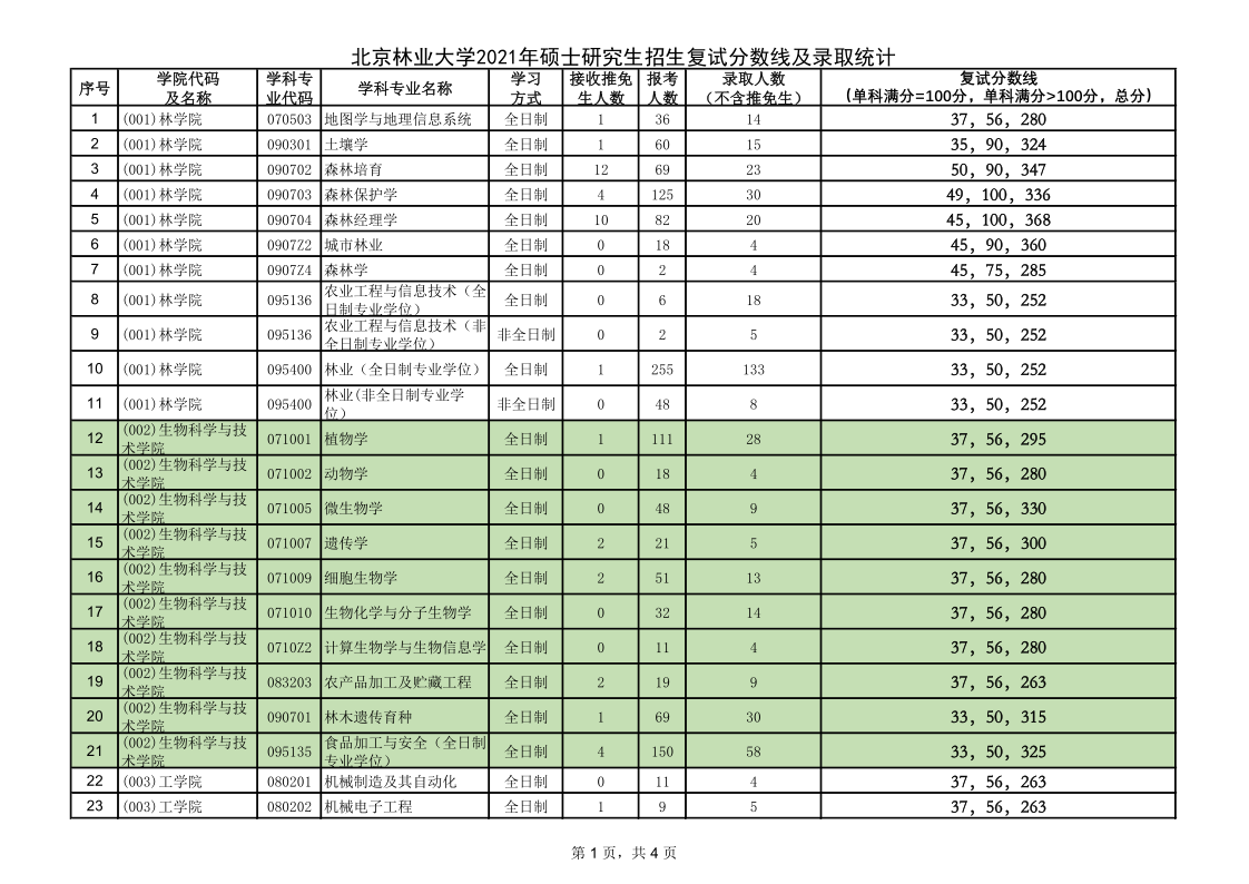 北京林业大学21年报录比