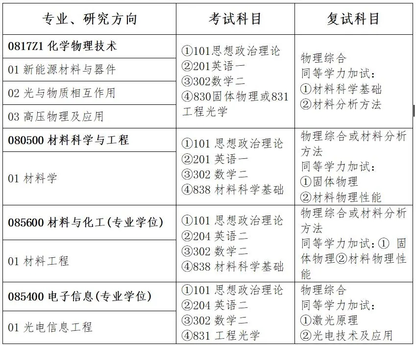郑州轻工业大学物理与电子工程学院 2022年硕士研究生招生简章