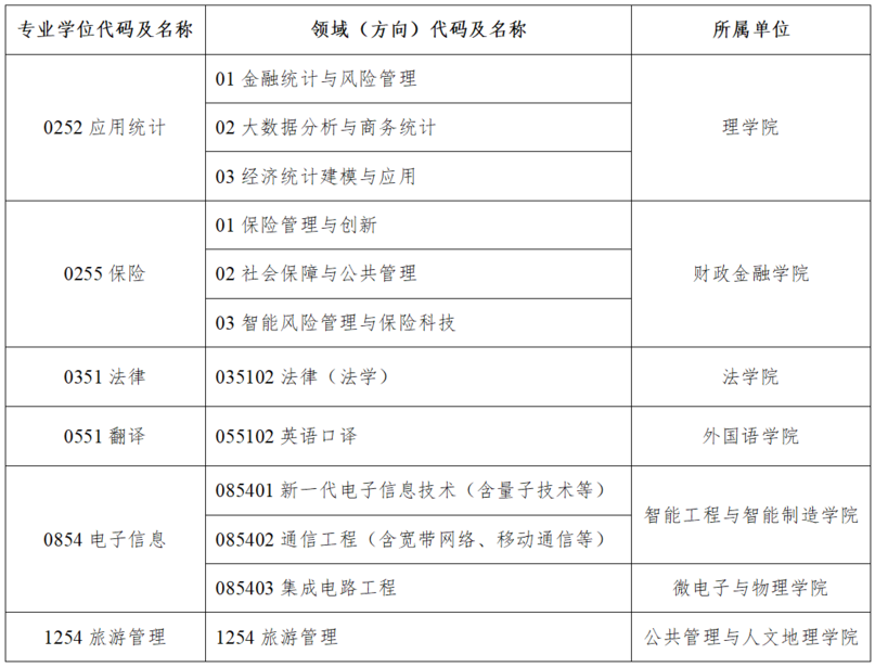 2023年湖南工商大学硕士研究生招生预调剂公告