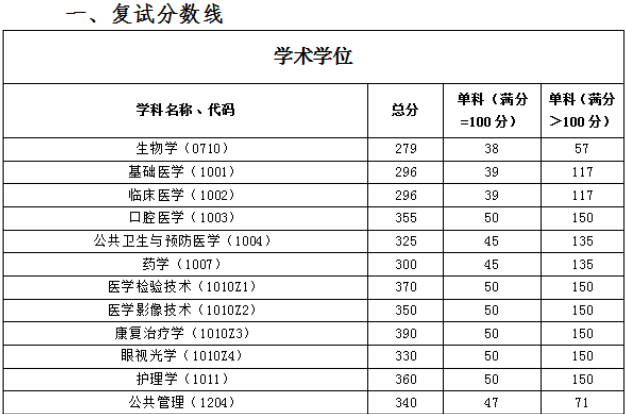 2023年福建醫(yī)科大學(xué)碩士研究生招生復(fù)試分?jǐn)?shù)線