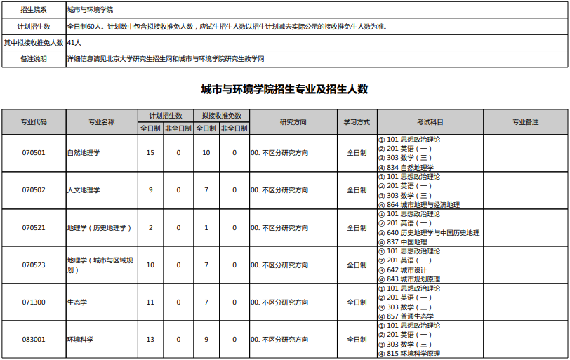 北京大学招生考试目录.png