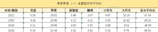 历年考研平均分大盘点 你拖后腿了吗？