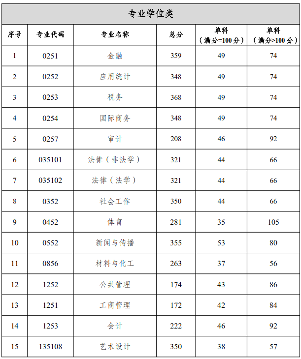 重庆工商大学2021年硕士研究生复试的初试成绩基本要求