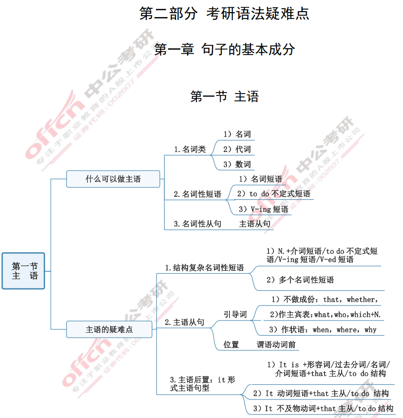 2022考研英語基礎(chǔ)入門思維導(dǎo)圖：句子的基本成分