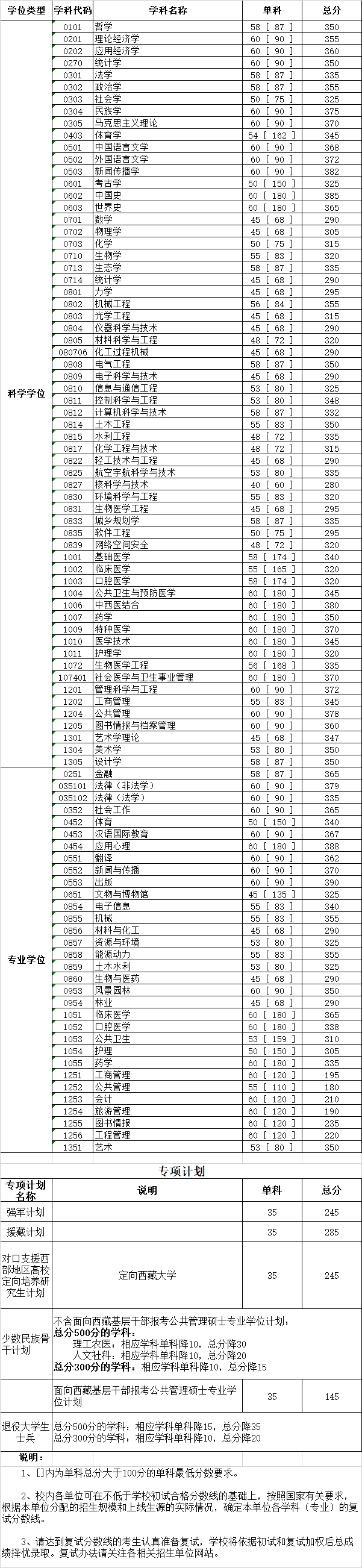 2020年四川大学考研复试分数线