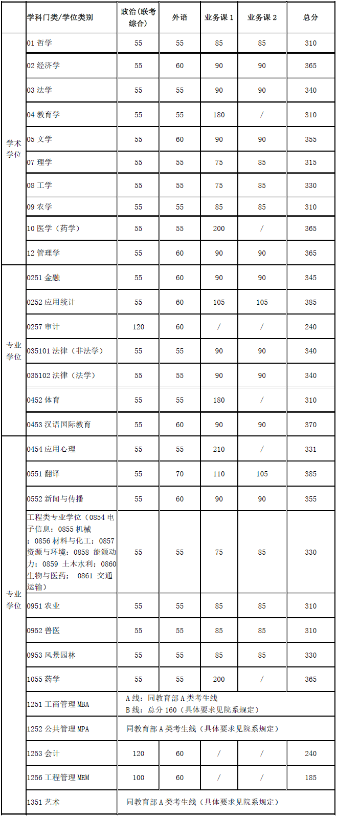 2020上海交通大学考研复试基本分数线