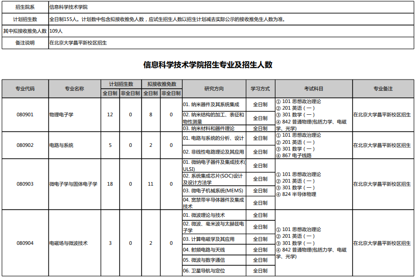 北京大学2022年硕士研究生招生专业目录.png