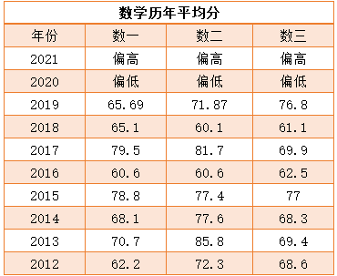 历年考研平均分大盘点 你拖后腿了吗？