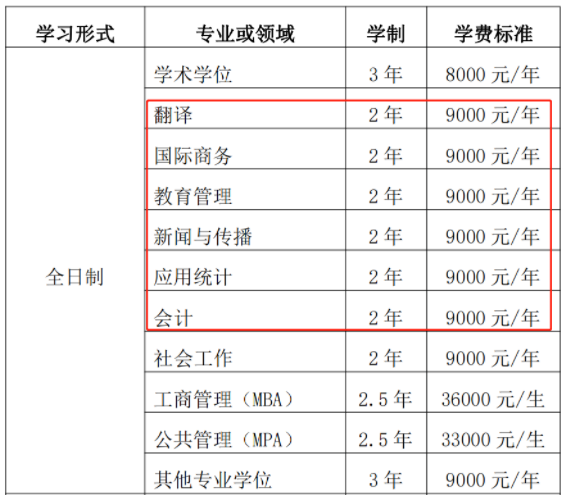 快捡漏！这些院校全日制专硕仅读2年！