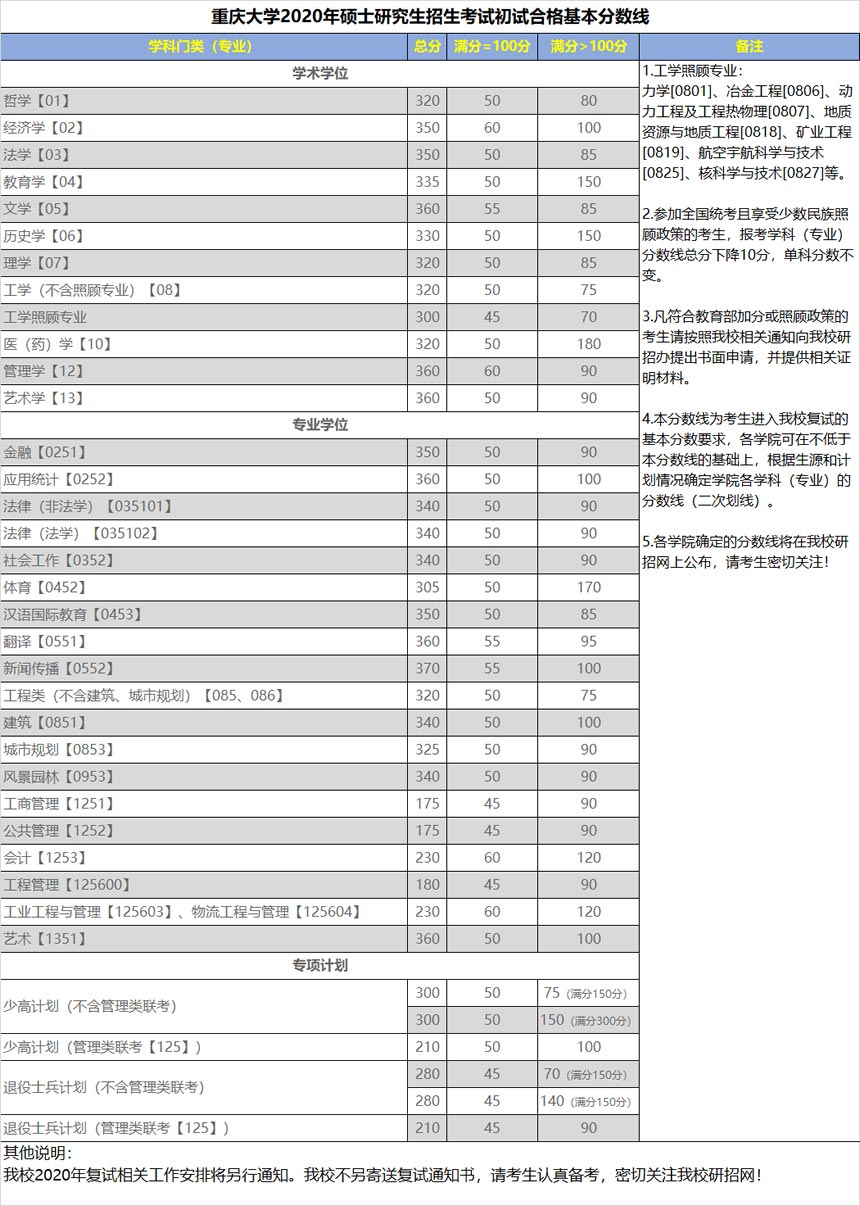 重庆大学2020考研复试分数线