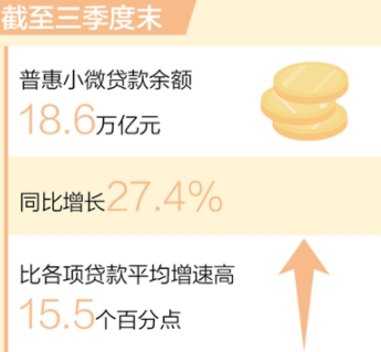 2022考研时政热点：普惠小微贷款余额达18.6万亿元