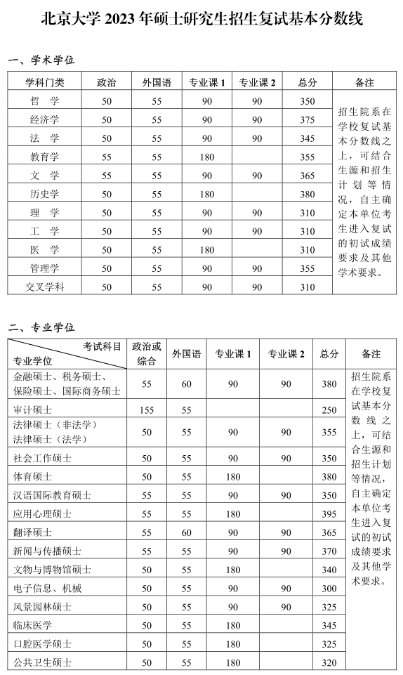 2023年北京大学硕士研究生招生复试基本分数线 