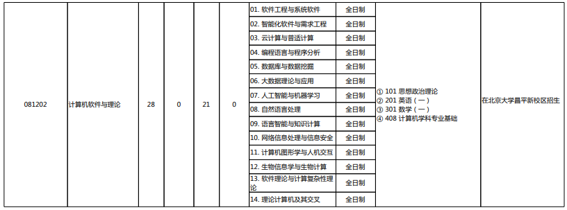 北京大学2022年硕士研究生招生专业目录2.png