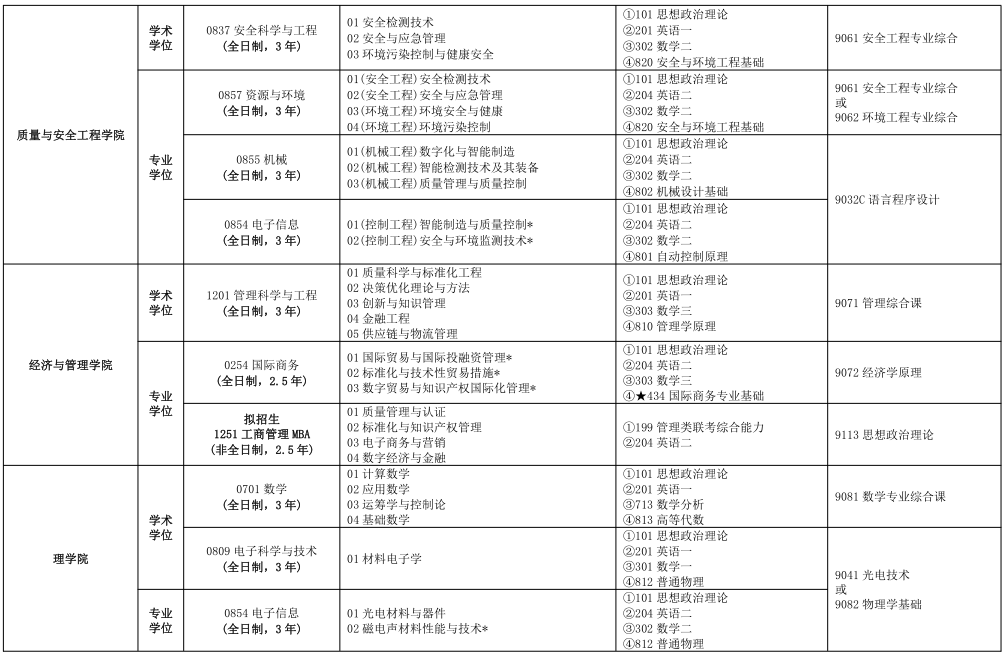 中国计量大学2022年硕士研究生招生专业目录（初稿）