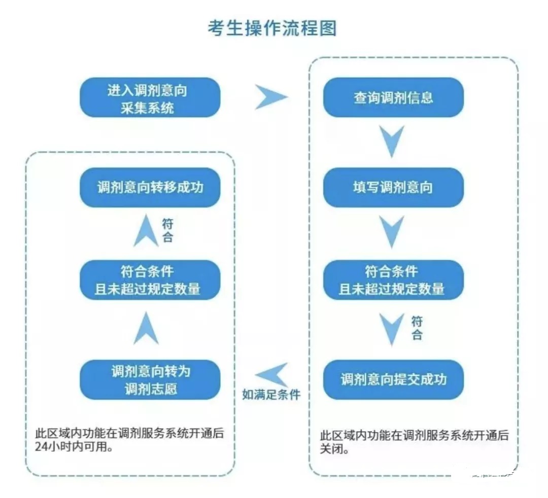 21考研抓住预调剂时机打赢考研调剂战