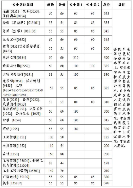 2023年浙江大学硕士研究生招生考试复试分数线的基本要求