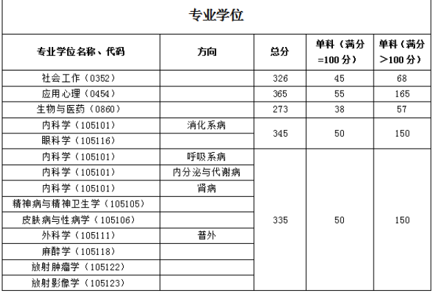 2023年福建醫(yī)科大學(xué)碩士研究生招生復(fù)試分?jǐn)?shù)線