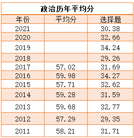 历年考研平均分大盘点 你拖后腿了吗？