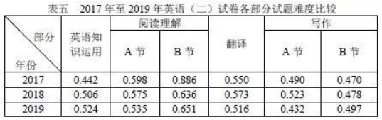 历年考研平均分大盘点 你拖后腿了吗？