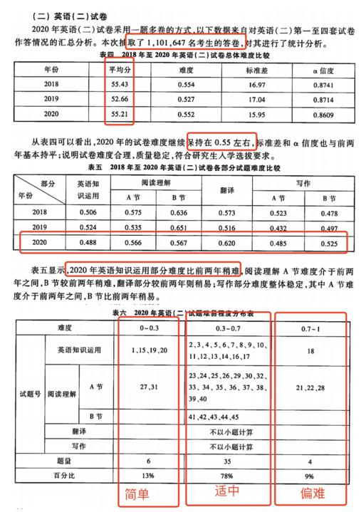 平均分及题型难度比较