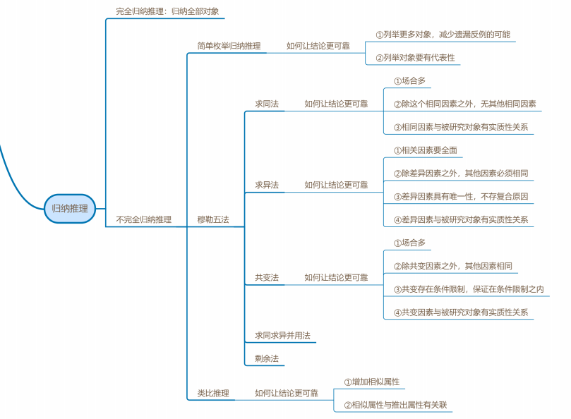 干货来袭推理思维导图