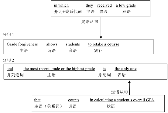 历年考研英语阅读试题长难句分析13